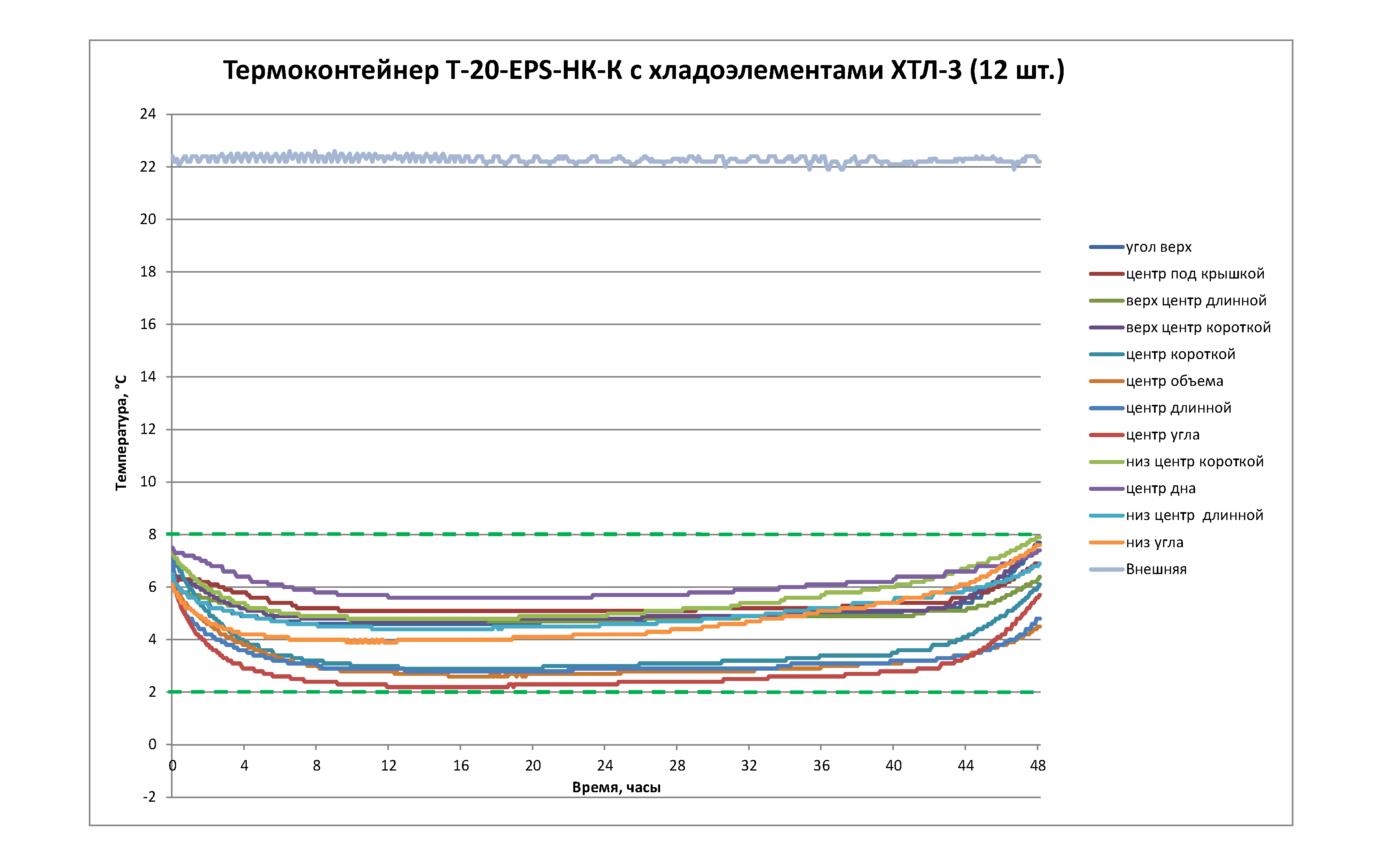 Результаты испытания медицинского термоконтейнера Термологика T-20-EPS-HK