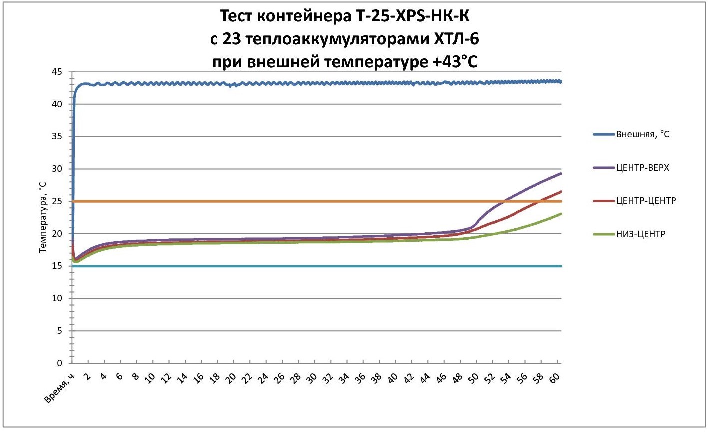 Тест термоконтейнера на 25 литров с теплоаккумуляторами (хладоэлементами) ХТЛ-6 при внешней температуре +43град