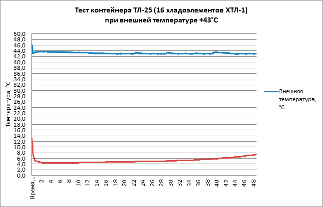 Тест термоконтейнера ТЛ-25 при +43