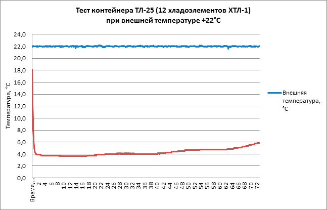 Тест термоконтейнера ТЛ-25 при +22