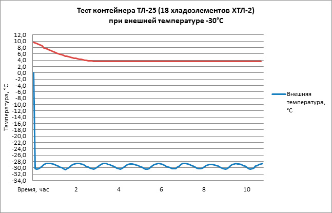 Тест термоконтейнера ТЛ-25 при -30