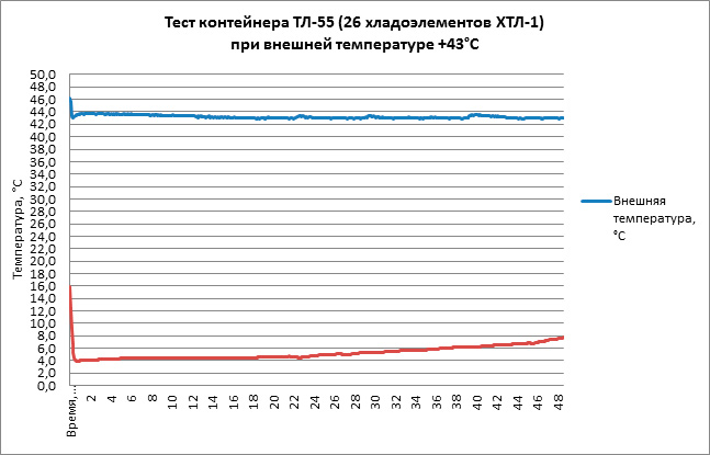 Тест термоконтейнера ТЛ-55 при +43