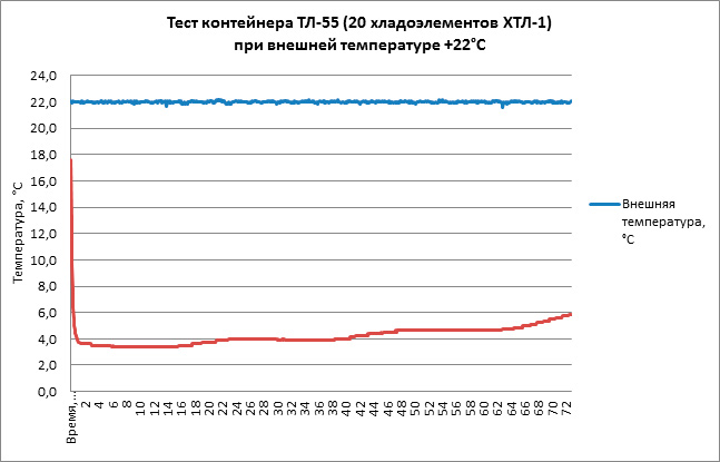 Тест термоконтейнера ТЛ-55 при +22