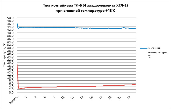 Тест термоконтейнера ТЛ-6 при +43